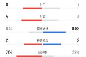 切尔西半场1-1桑德兰数据:射门8-7,射正4-3,控球率71%-29% 切尔西半场1-1桑德兰数据:射门8-7,射正4-3,控球率71%-29%