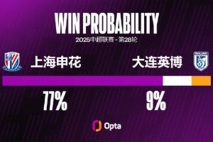 大连英博已经4场不胜(2平2负),这是他们在中超最长的不胜记录 大连英博已经4场不胜(2平2负),这是他们在中超最长的不胜记录