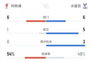 利物浦vs水晶宫半场数据:射门6-6、射正1-5、得分机会0-3 利物浦vs水晶宫半场数据:射门6-6、射正1-5、得分机会0-3