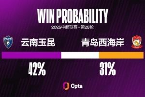 青岛西海岸本赛季有5粒高位转换后的进球,仅次于泰山和国安 青岛西海岸本赛季有5粒高位转换后的进球,仅次于泰山和国安