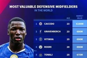 防守型中场身价榜:凯塞多1亿欧居首,赫拉芬贝赫9000万欧 防守型中场身价榜:凯塞多1亿欧居首,赫拉芬贝赫9000万欧